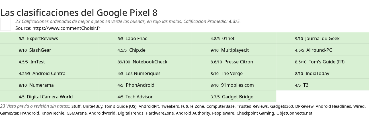 Ratings Google Pixel 8