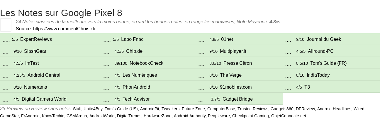 Ratings Google Pixel 8