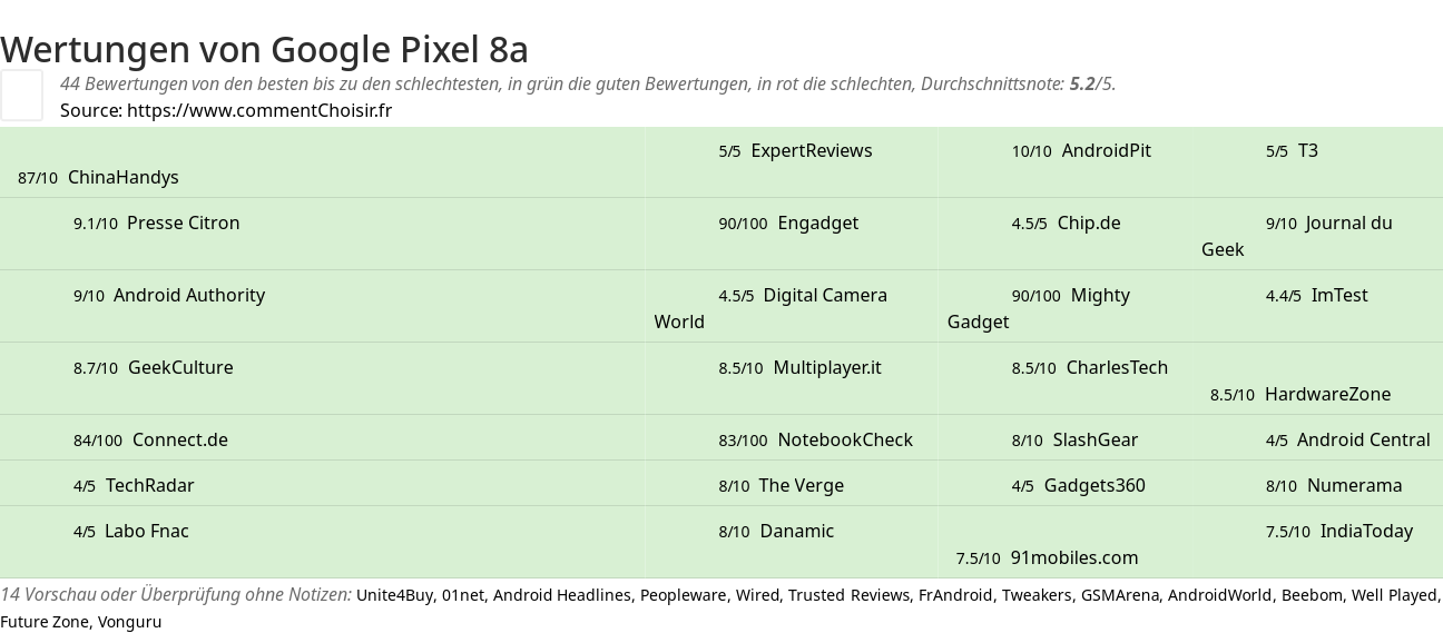 Ratings Google Pixel 8a