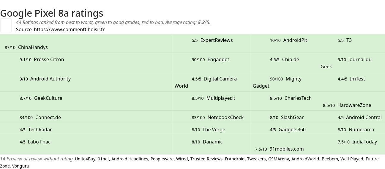 Ratings Google Pixel 8a