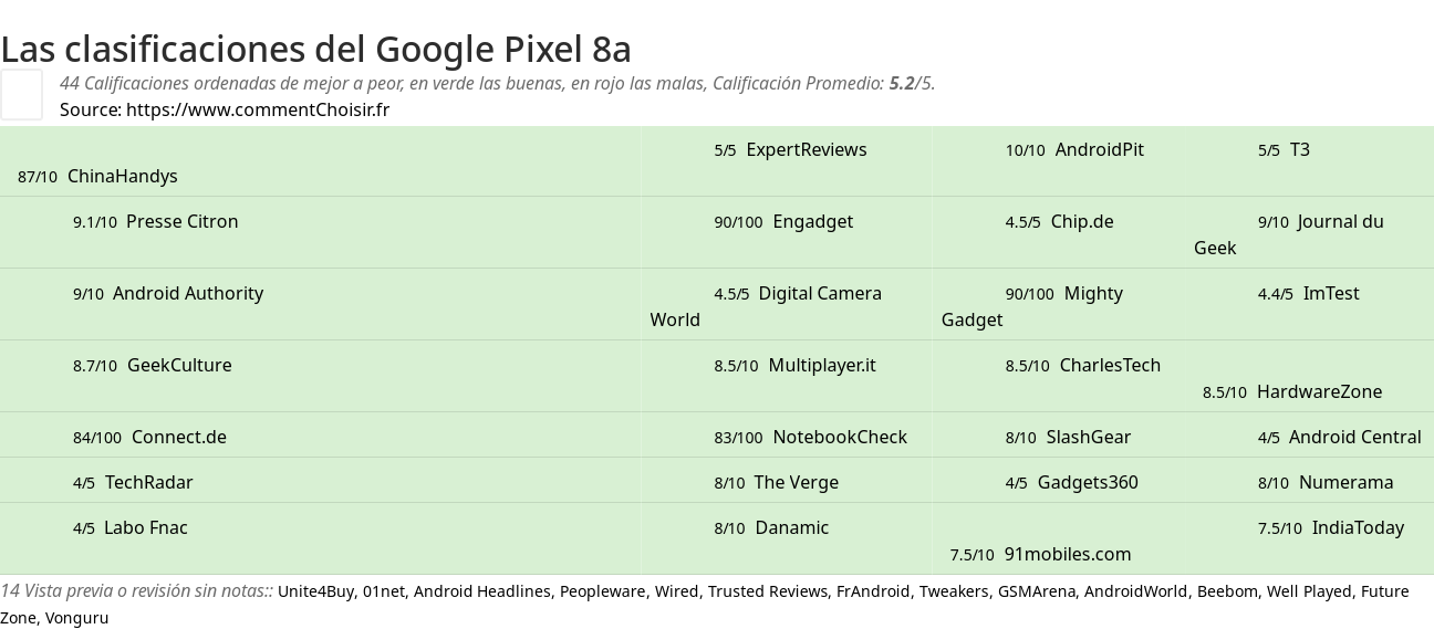 Ratings Google Pixel 8a