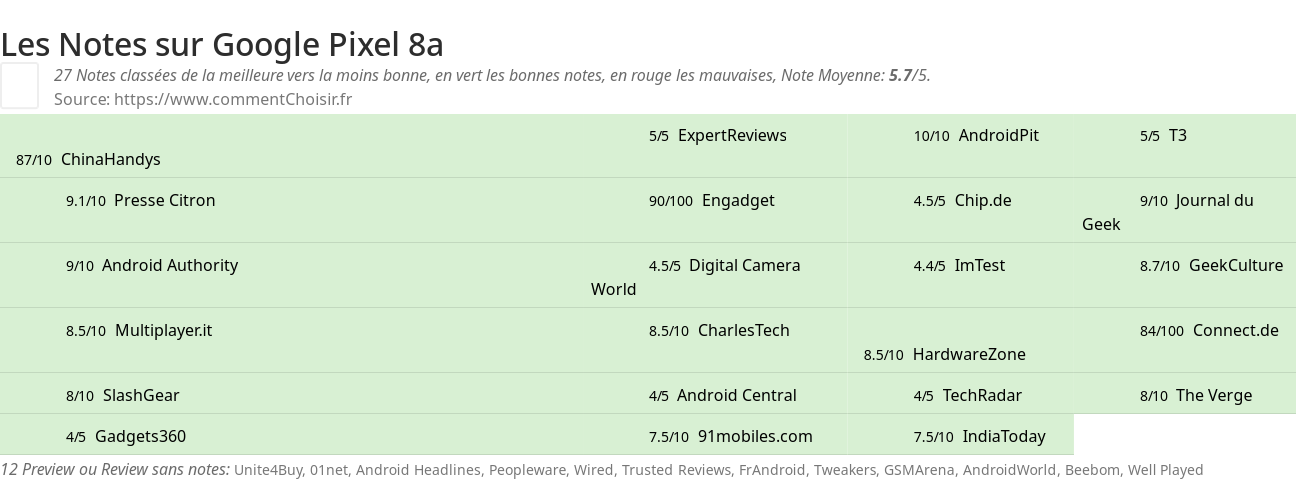 Ratings Google Pixel 8a