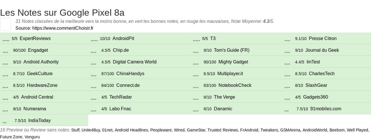 Ratings Google Pixel 8a