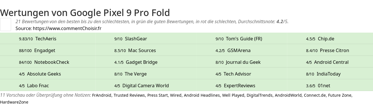 Ratings Google Pixel 9 Pro Fold
