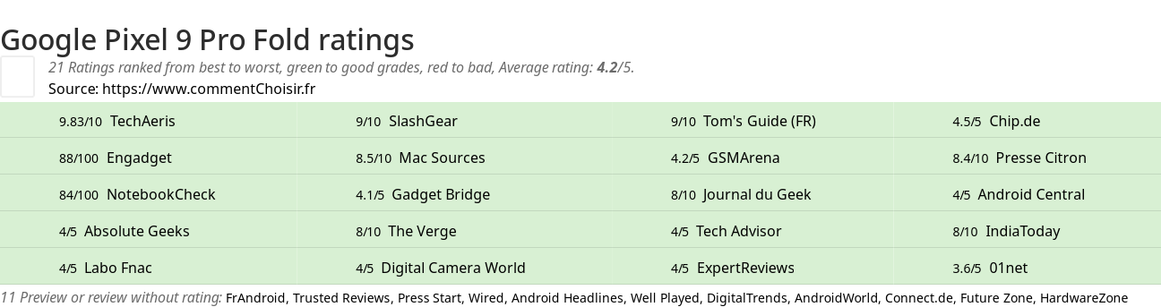 Ratings Google Pixel 9 Pro Fold
