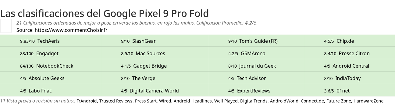 Ratings Google Pixel 9 Pro Fold