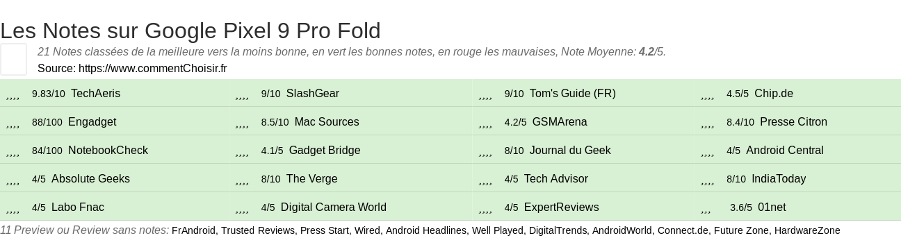 Ratings Google Pixel 9 Pro Fold