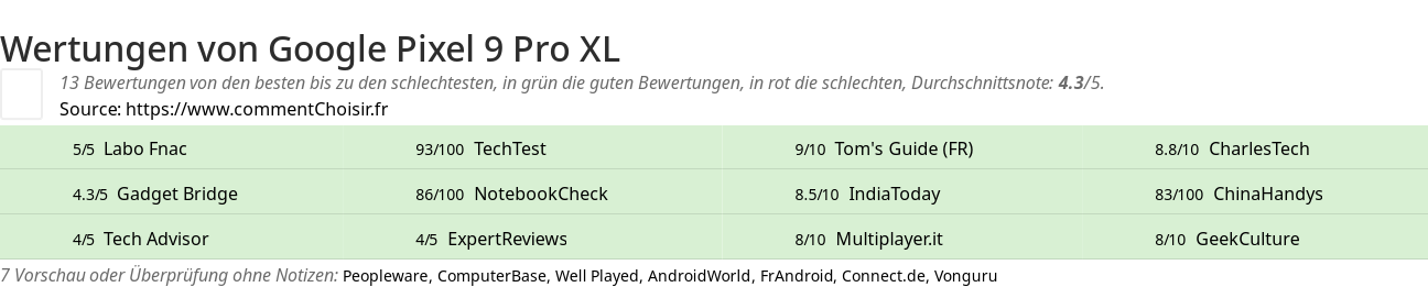 Ratings Google Pixel 9 Pro XL