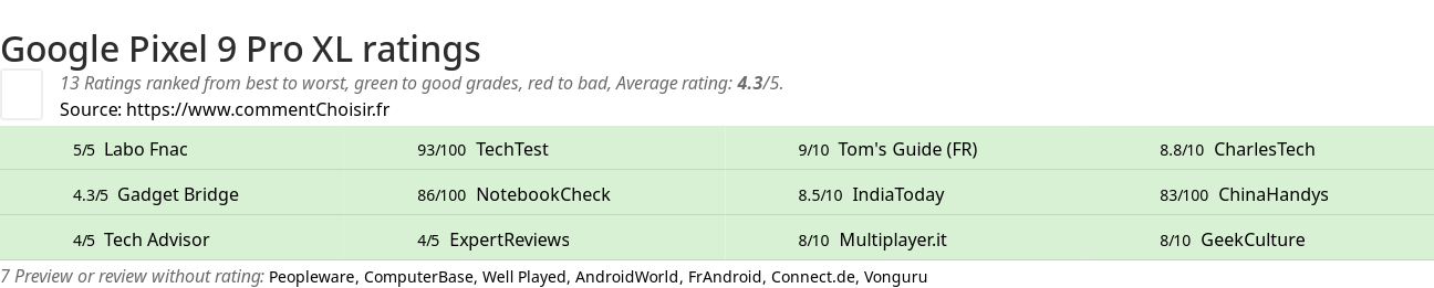 Ratings Google Pixel 9 Pro XL