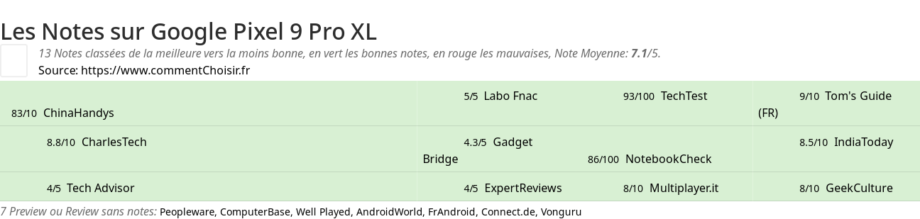 Ratings Google Pixel 9 Pro XL
