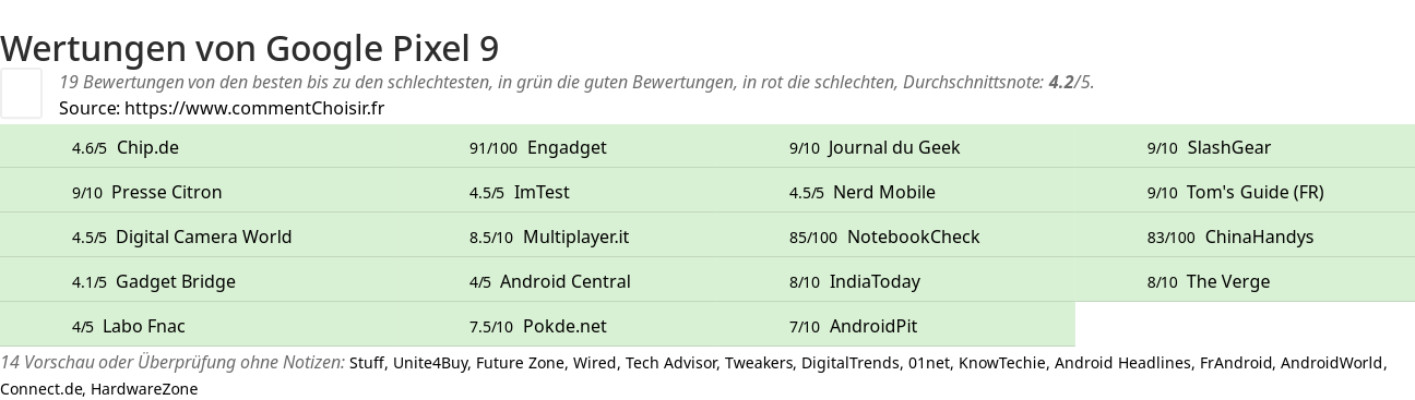 Ratings Google Pixel 9