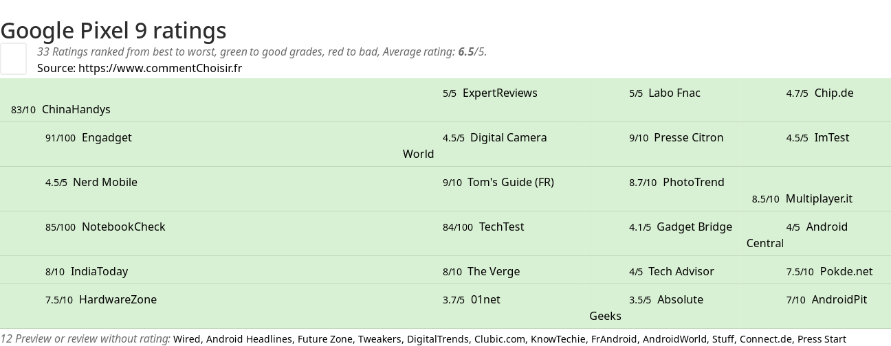 Ratings Google Pixel 9