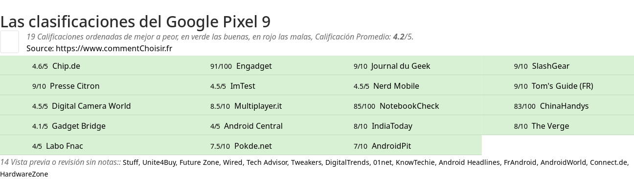 Ratings Google Pixel 9