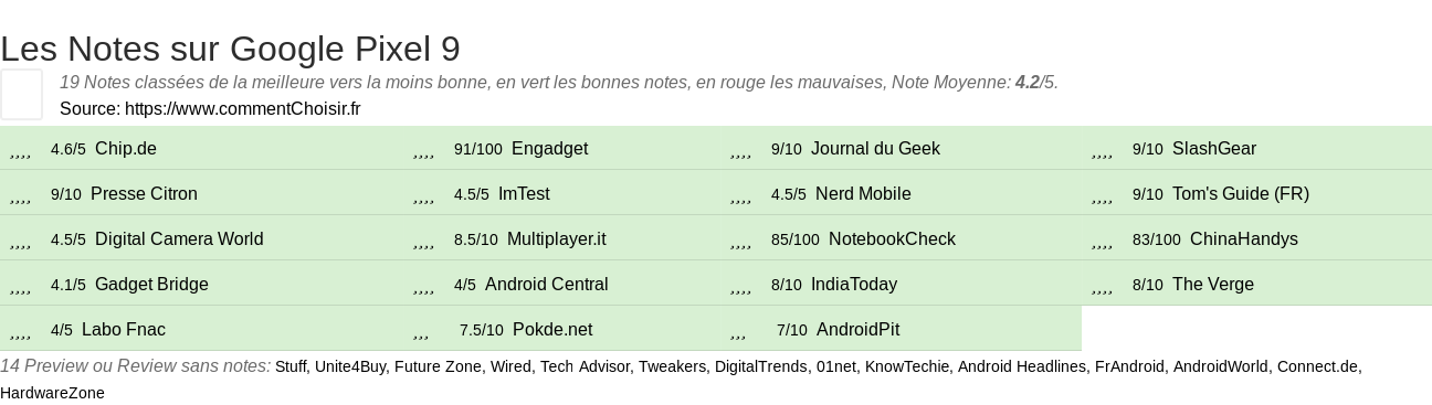 Ratings Google Pixel 9