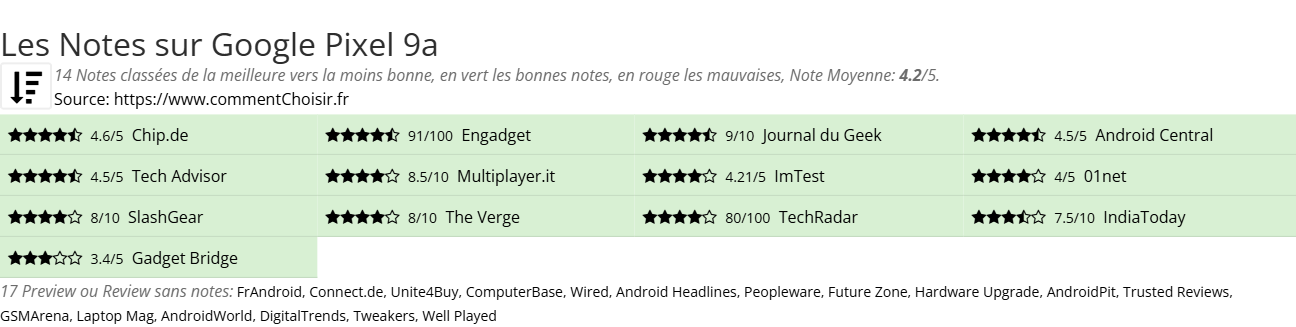 Ratings Google Pixel 9a