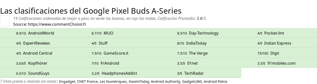 Ratings Google Pixel Buds A-Series