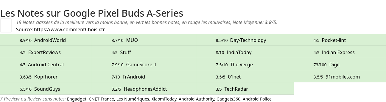 Ratings Google Pixel Buds A-Series