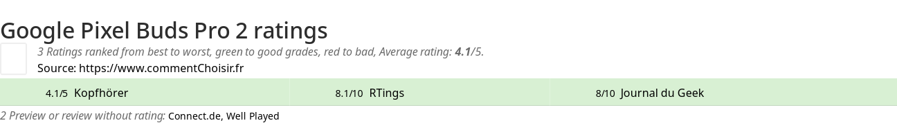 Ratings Google Pixel Buds Pro 2