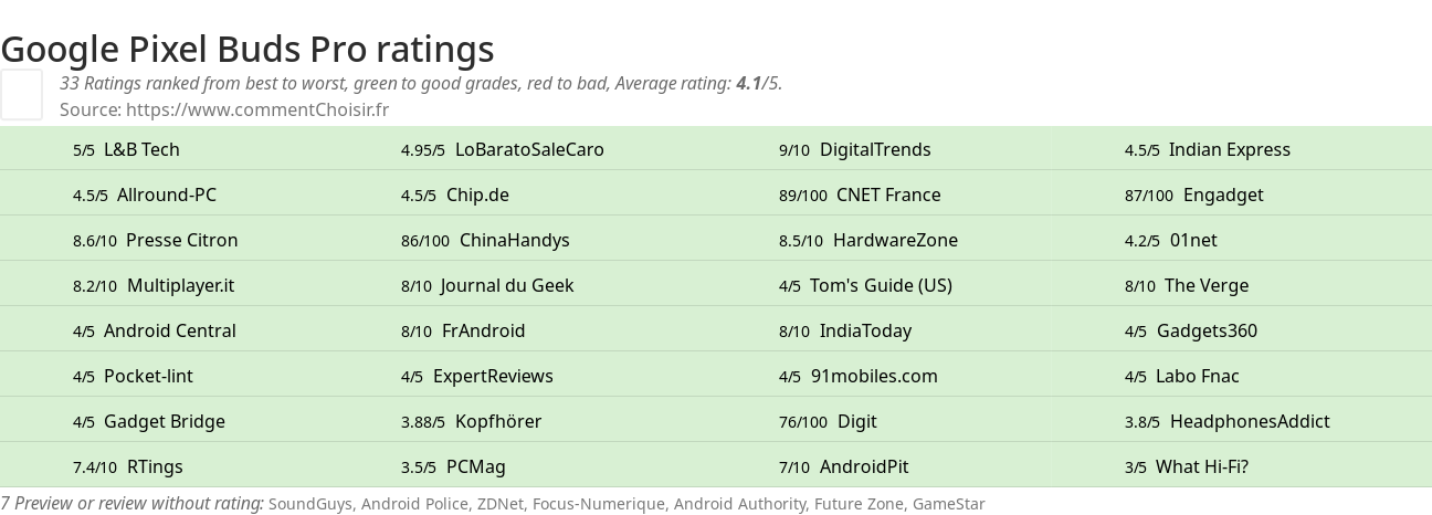 Ratings Google Pixel Buds Pro