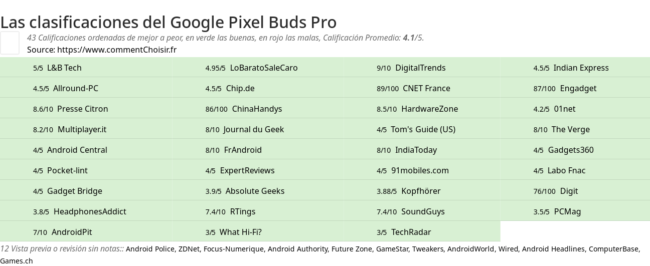 Ratings Google Pixel Buds Pro