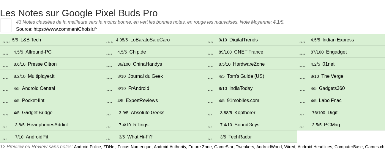 Ratings Google Pixel Buds Pro