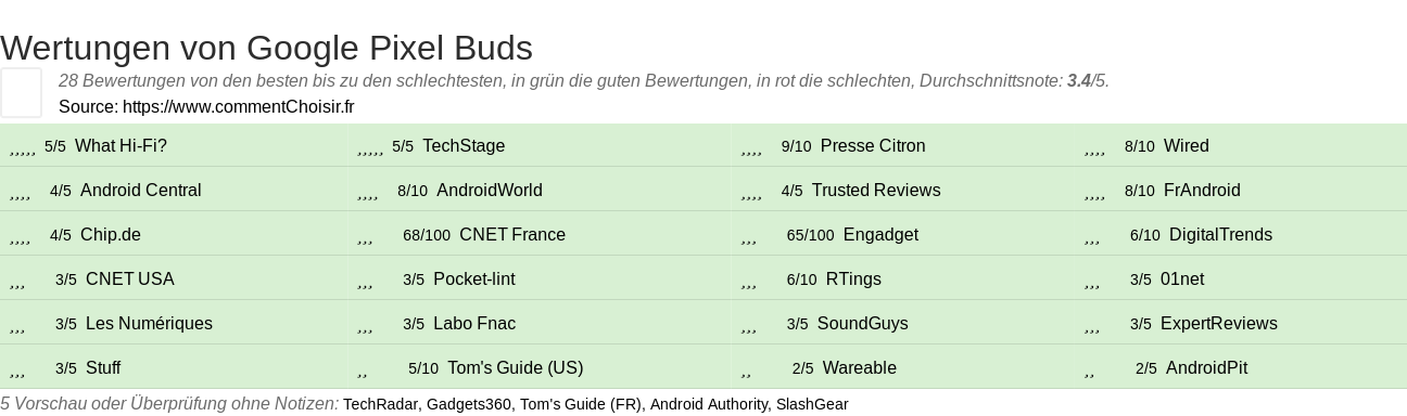 Ratings Google Pixel Buds