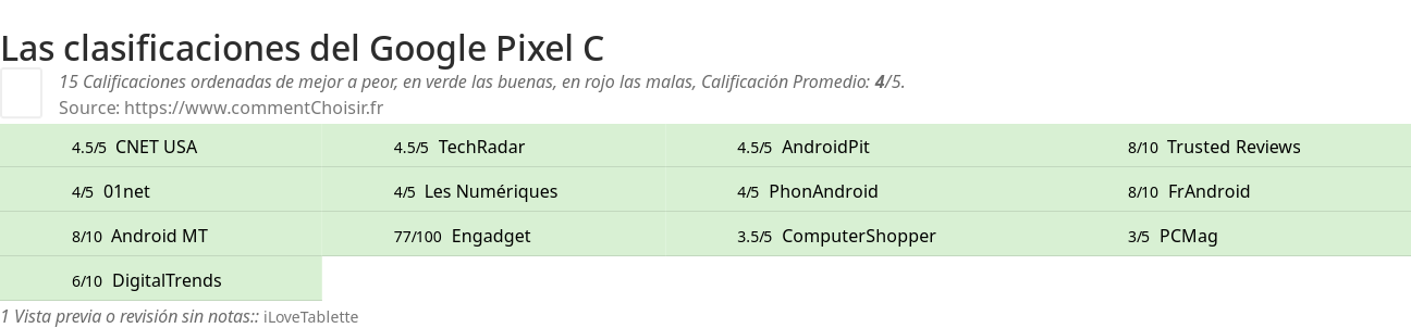 Ratings Google Pixel C