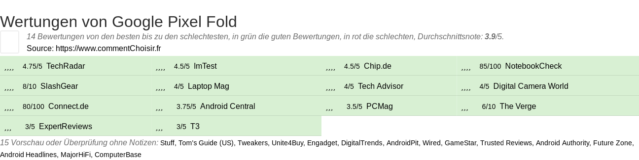 Ratings Google Pixel Fold