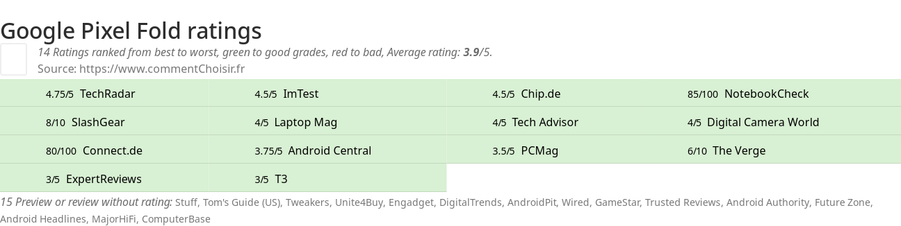 Ratings Google Pixel Fold