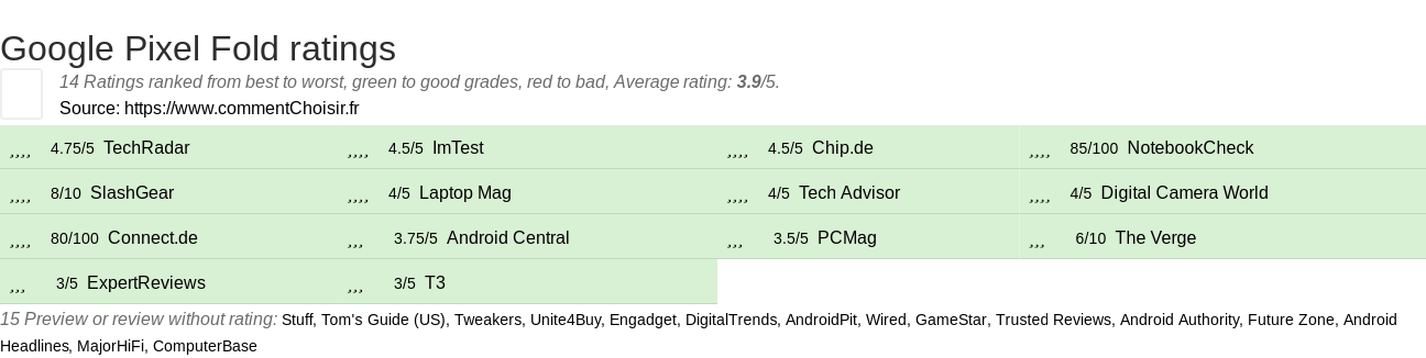 Ratings Google Pixel Fold