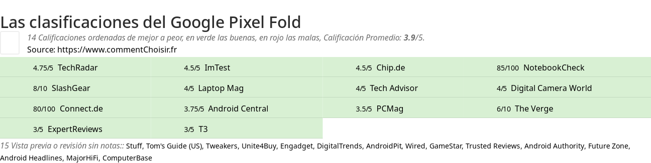 Ratings Google Pixel Fold