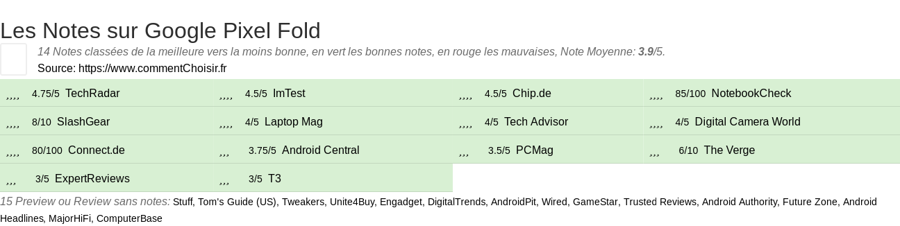 Ratings Google Pixel Fold