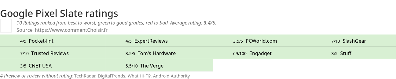 Ratings Google Pixel Slate