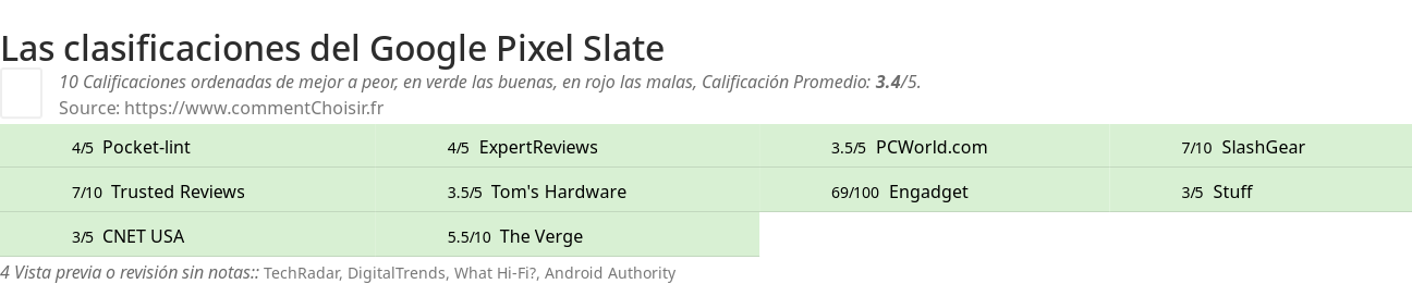 Ratings Google Pixel Slate