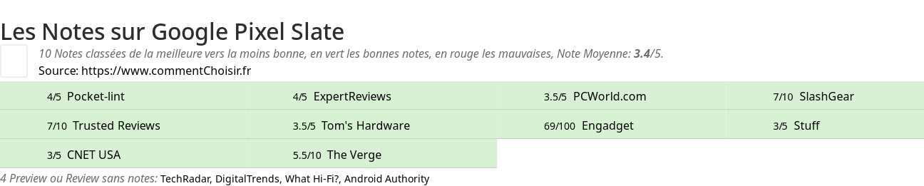 Ratings Google Pixel Slate