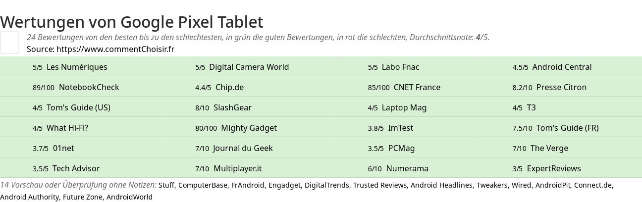 Ratings Google Pixel Tablet