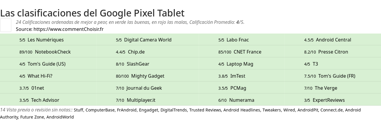 Ratings Google Pixel Tablet