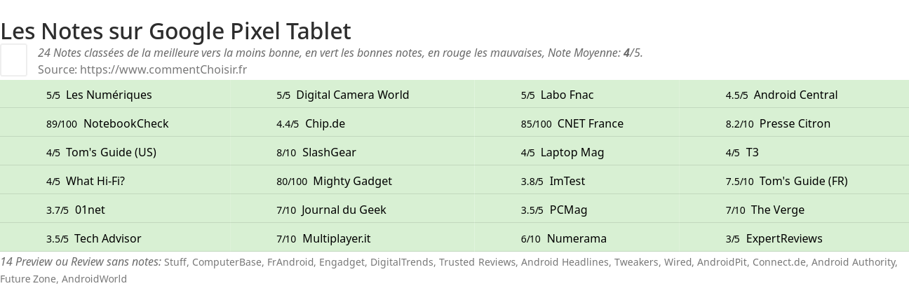 Ratings Google Pixel Tablet