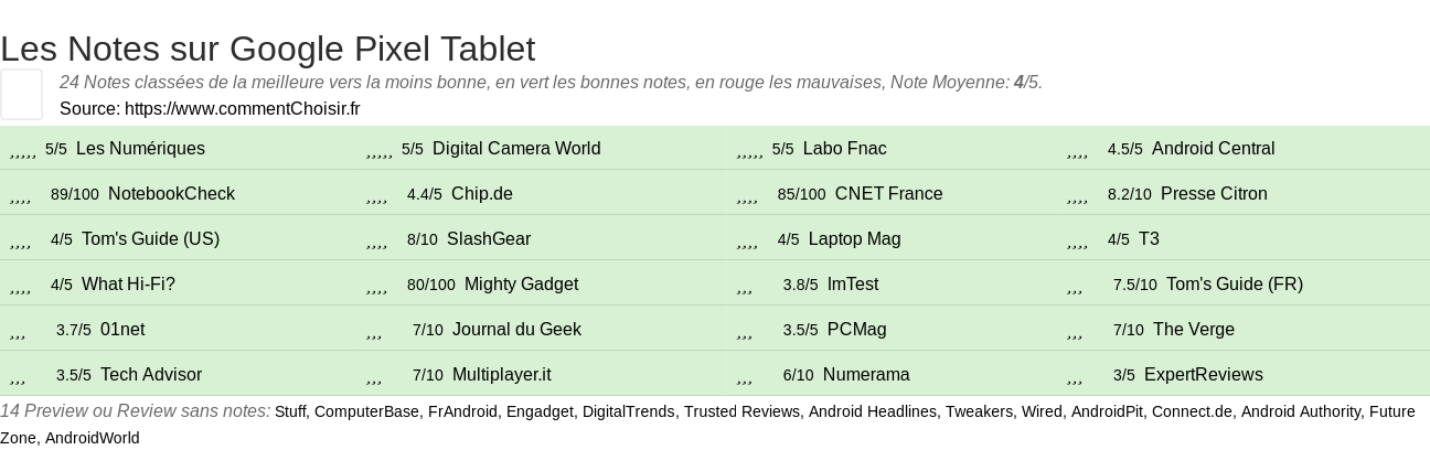 Ratings Google Pixel Tablet