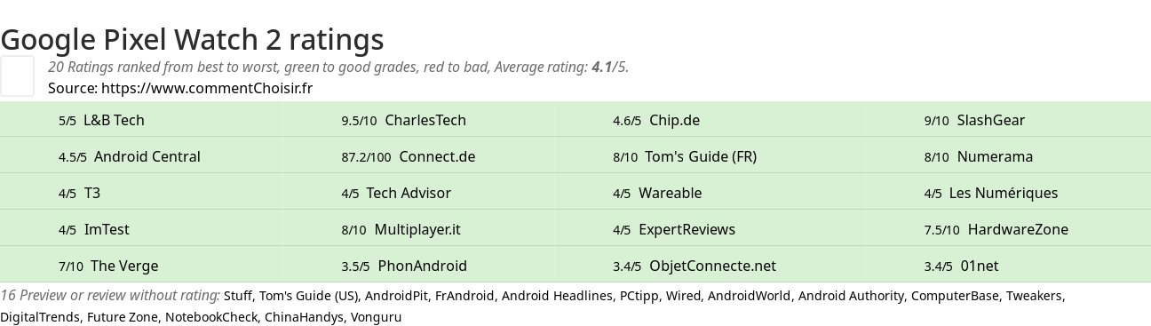 Ratings Google Pixel Watch 2