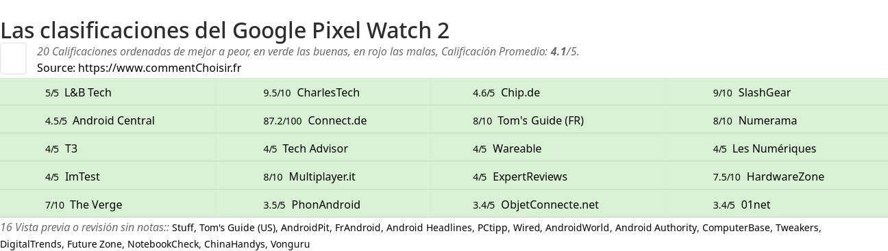 Ratings Google Pixel Watch 2