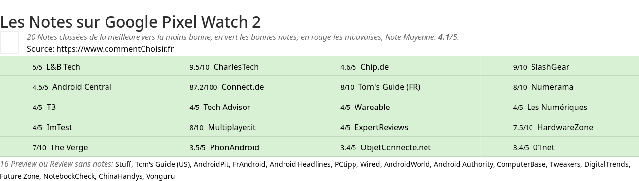 Ratings Google Pixel Watch 2