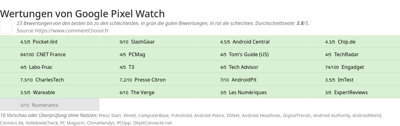 Ratings Google Pixel Watch