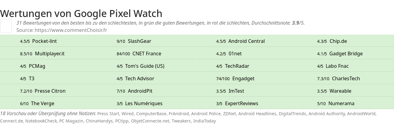 Ratings Google Pixel Watch