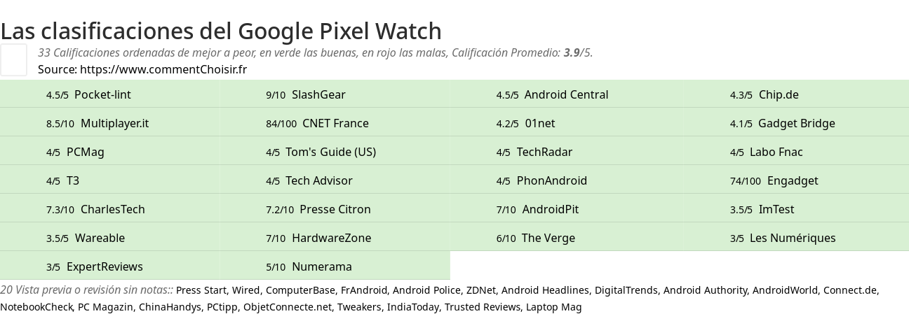 Ratings Google Pixel Watch