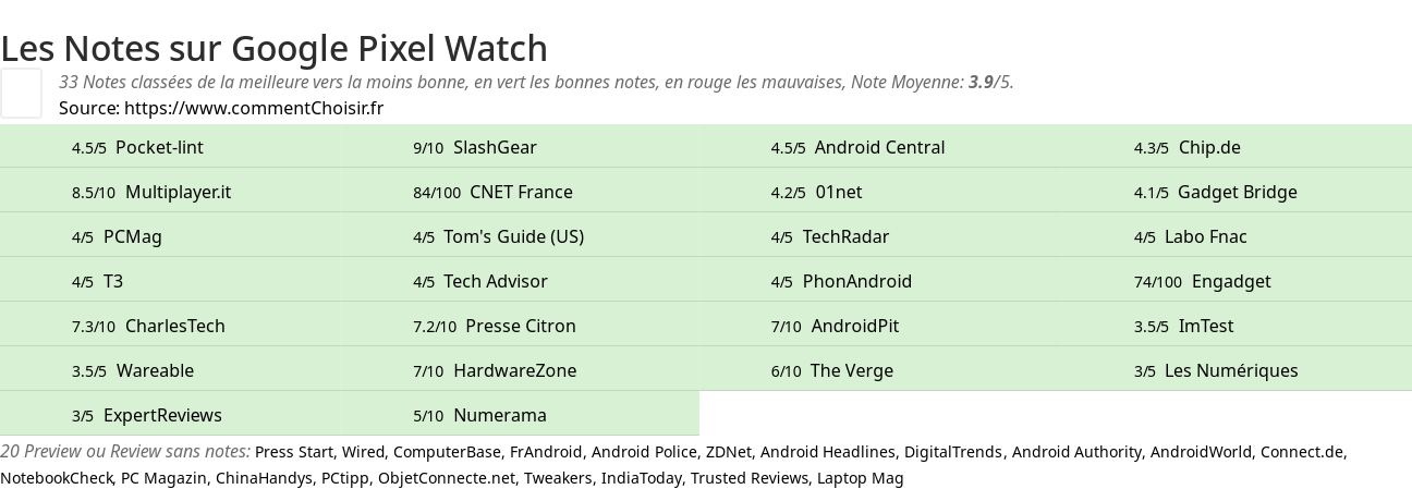 Ratings Google Pixel Watch