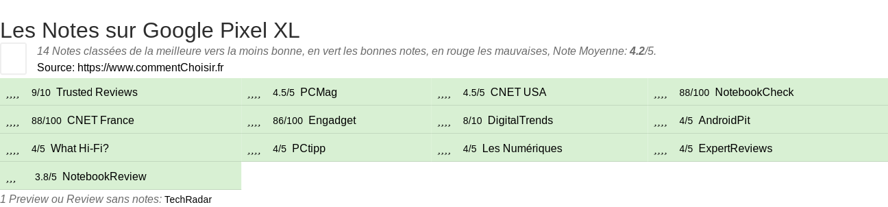 Ratings Google Pixel XL
