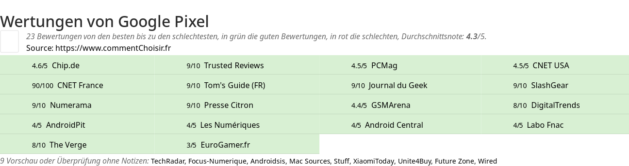 Ratings Google Pixel