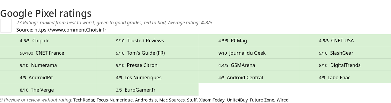 Ratings Google Pixel