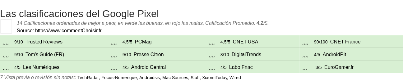 Ratings Google Pixel